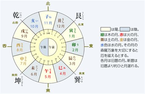 巳 方位|十二支と方位｜暮らし歳時